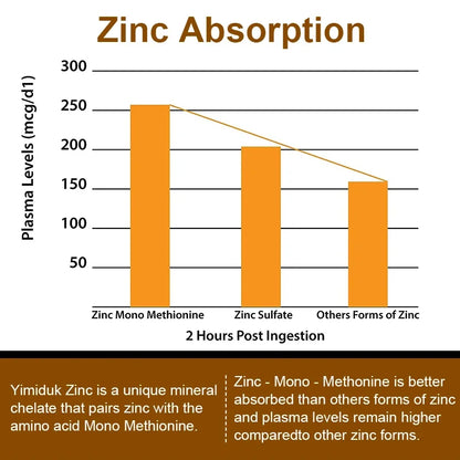 Zinc 50mg, High Potency Supplement - Immune Support System from Natural Zinc (Oxide/Citrate) 120 Capsules