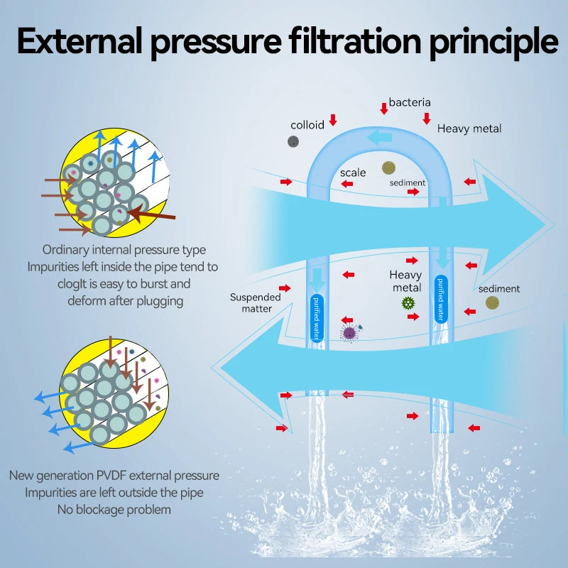 Whole house water filter, sediment filter, ultrafiltration water filter, no disassembly required, backwash with one button.